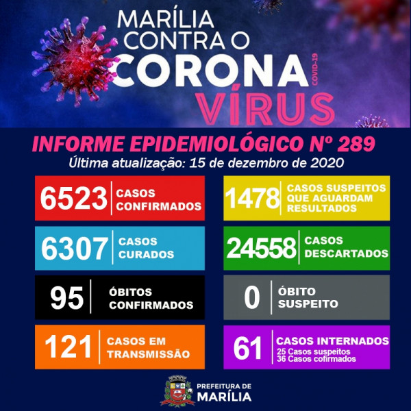 Com mais uma morte por covid, Marília  soma 95 óbitos desde o início da pandemia