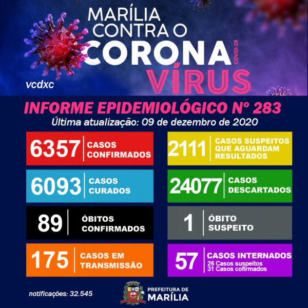 Em apenas dois dias, Marília registra  quase 300 novos casos de covid
